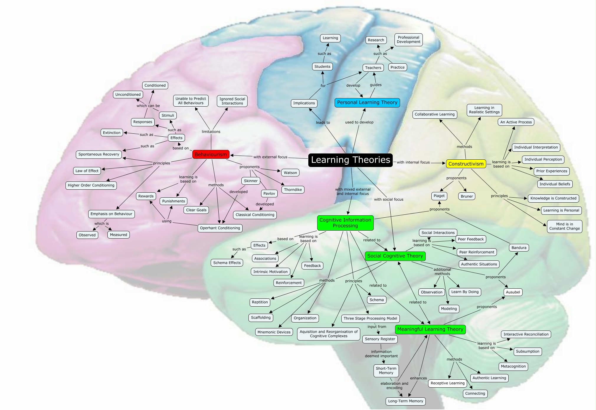 Personal Learning Theory Draft 2